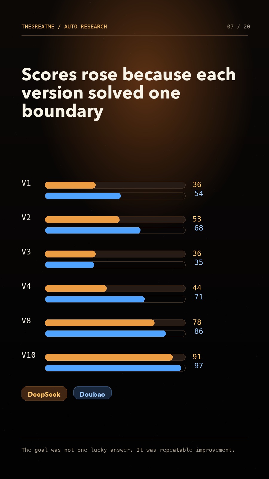 Score changes across versions.